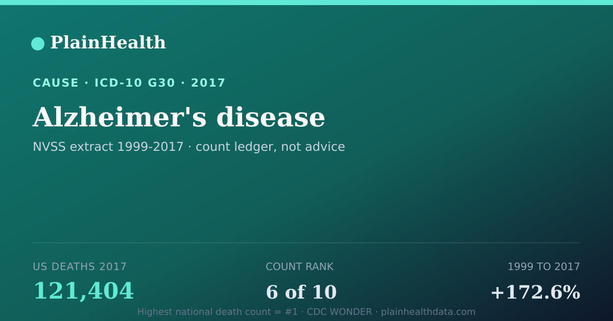 Shareable CDC WONDER card for Alzheimer's disease (2017): 121,404 US deaths, CDC WONDER
