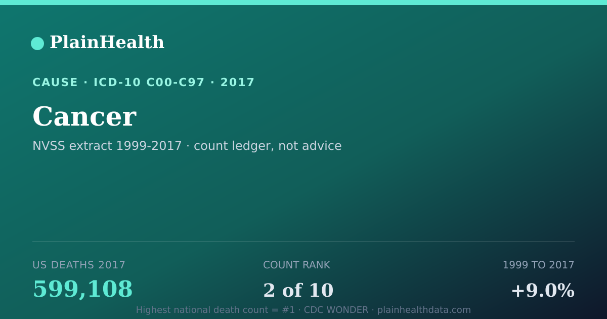 Shareable CDC WONDER card for Cancer (2017): 599,108 US deaths, CDC WONDER
