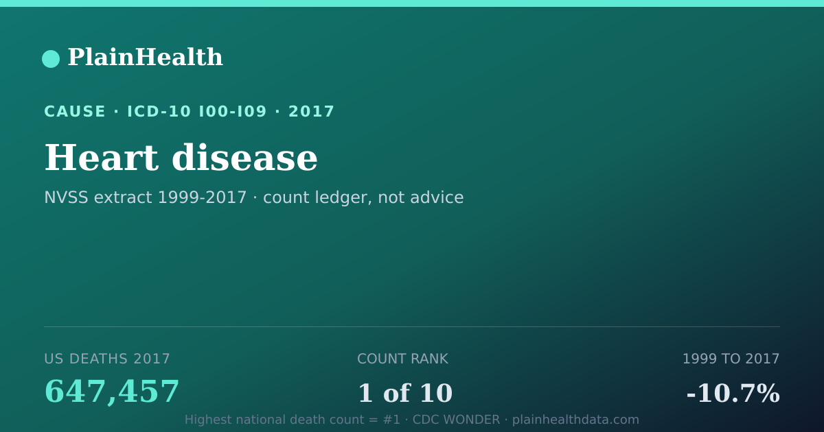 Shareable CDC WONDER card for Heart disease (2017): 647,457 US deaths, CDC WONDER