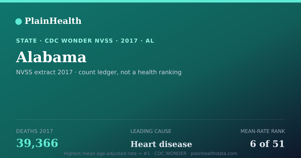 Shareable CDC WONDER card for Alabama mortality (2017): 39,366 deaths, CDC WONDER