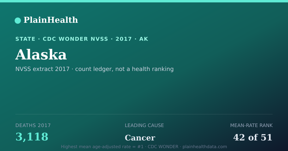 Shareable CDC WONDER card for Alaska mortality (2017): 3,118 deaths, CDC WONDER