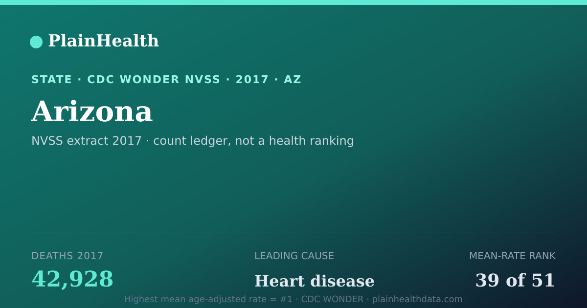 Shareable CDC WONDER card for Arizona mortality (2017): 42,928 deaths, CDC WONDER