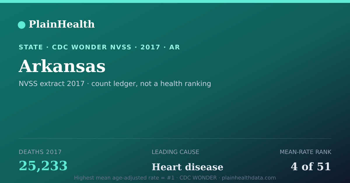 Shareable CDC WONDER card for Arkansas mortality (2017): 25,233 deaths, CDC WONDER