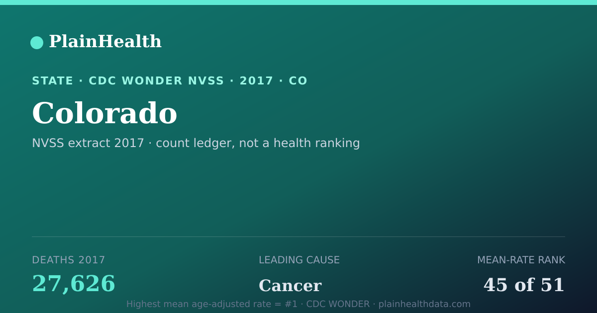 Shareable CDC WONDER card for Colorado mortality (2017): 27,626 deaths, CDC WONDER