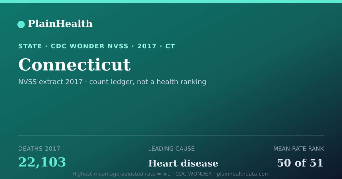 Shareable CDC WONDER card for Connecticut mortality (2017): 22,103 deaths, CDC WONDER