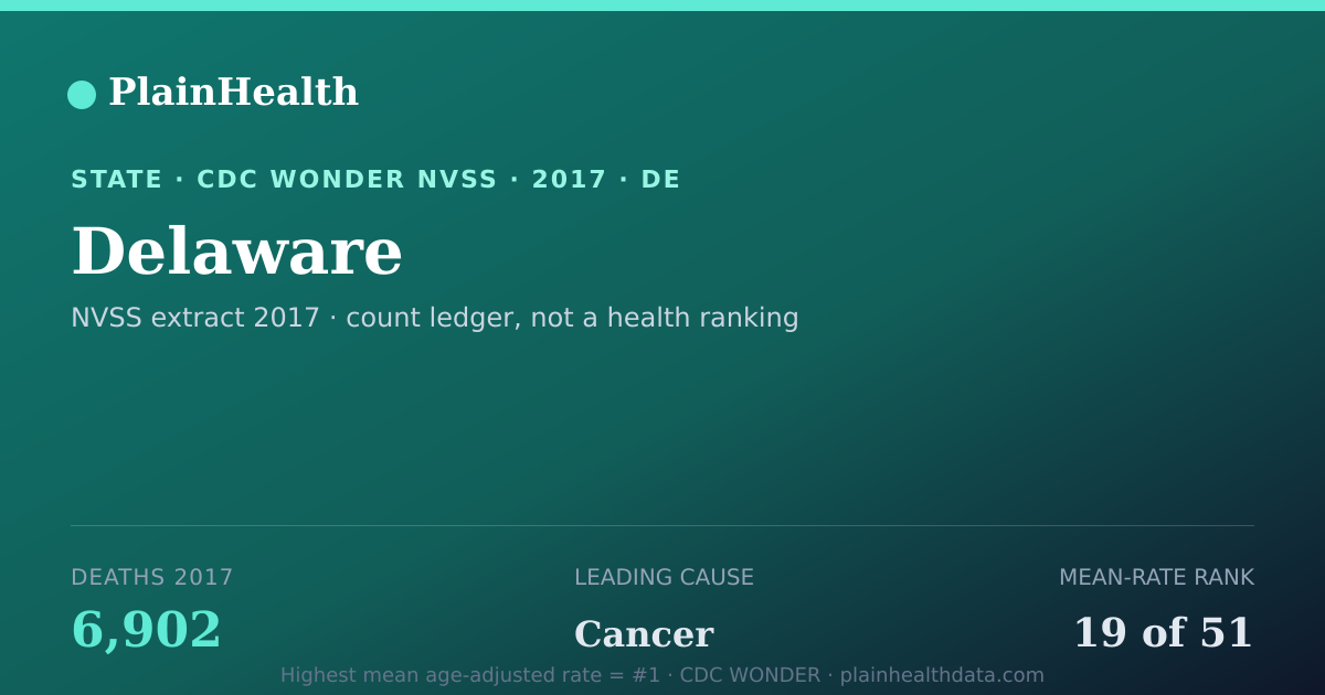 Shareable CDC WONDER card for Delaware mortality (2017): 6,902 deaths, CDC WONDER