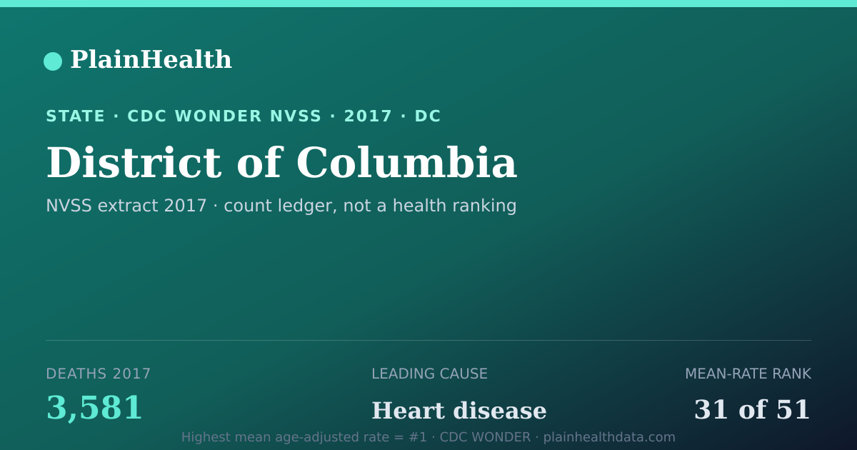Shareable CDC WONDER card for District of Columbia mortality (2017): 3,581 deaths, CDC WONDER