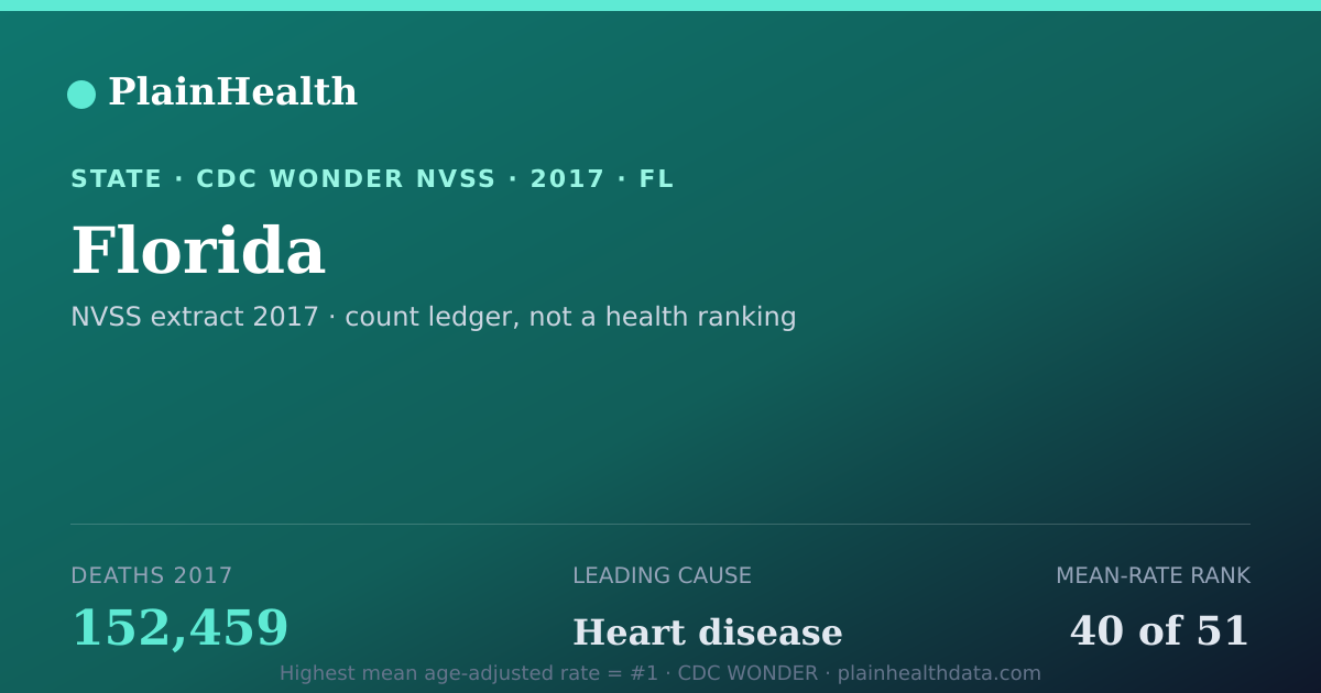 Shareable CDC WONDER card for Florida mortality (2017): 152,459 deaths, CDC WONDER