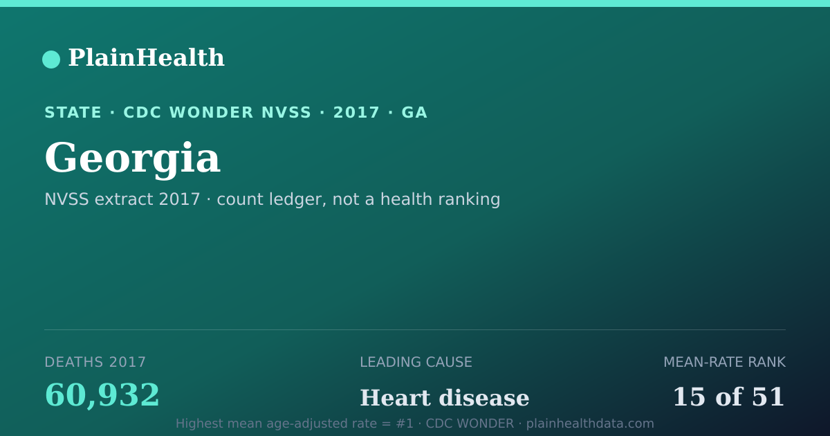 Shareable CDC WONDER card for Georgia mortality (2017): 60,932 deaths, CDC WONDER
