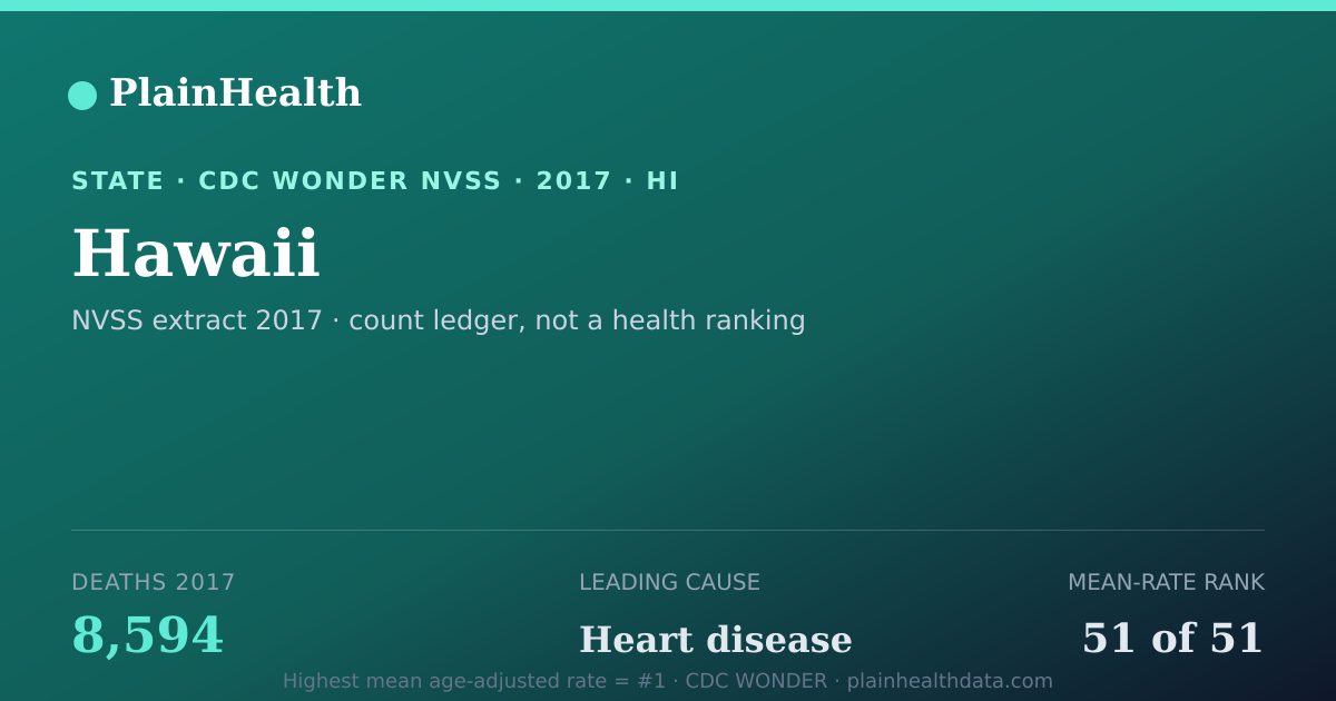 Shareable CDC WONDER card for Hawaii mortality (2017): 8,594 deaths, CDC WONDER