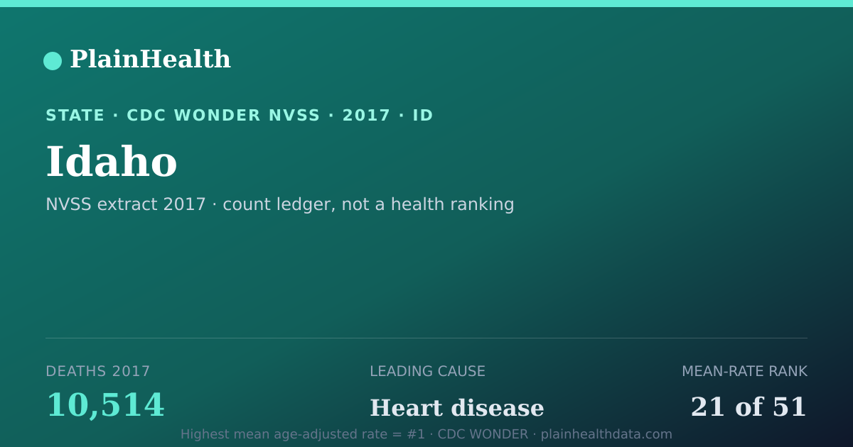 Shareable CDC WONDER card for Idaho mortality (2017): 10,514 deaths, CDC WONDER