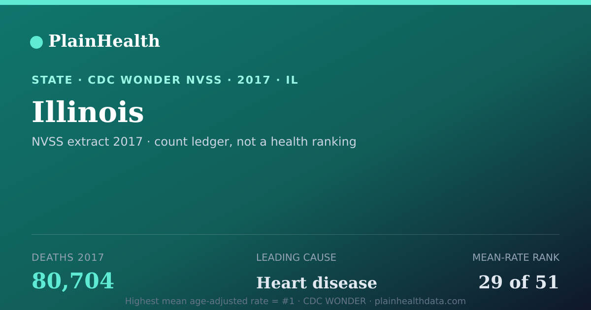 Shareable CDC WONDER card for Illinois mortality (2017): 80,704 deaths, CDC WONDER