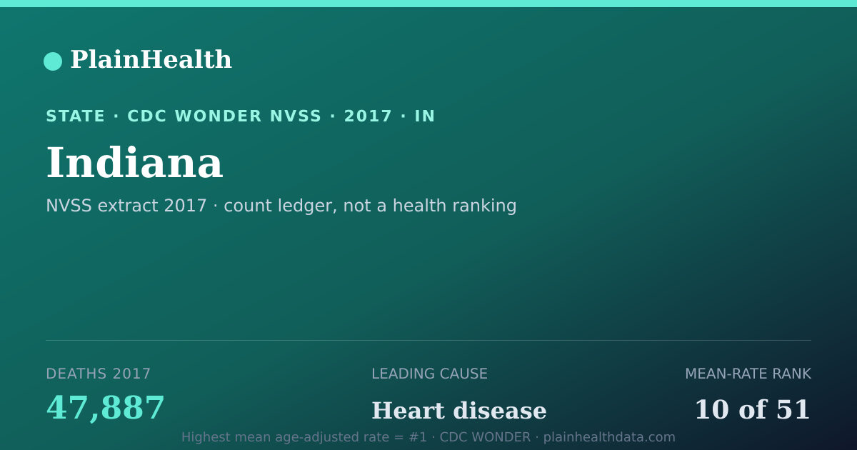 Shareable CDC WONDER card for Indiana mortality (2017): 47,887 deaths, CDC WONDER