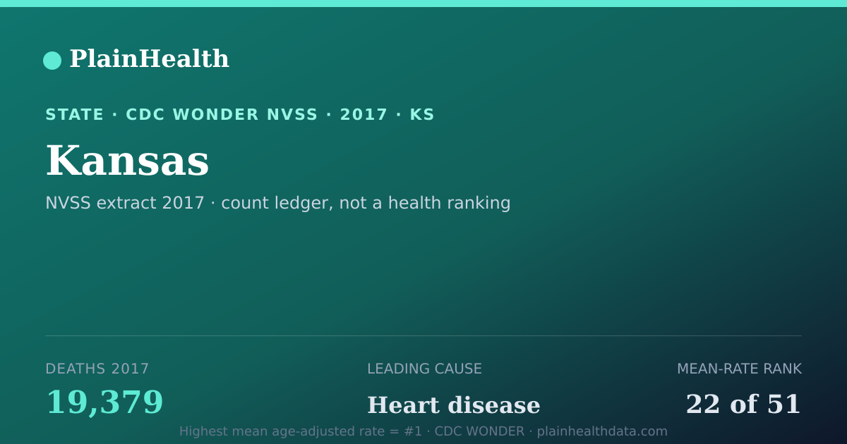 Shareable CDC WONDER card for Kansas mortality (2017): 19,379 deaths, CDC WONDER