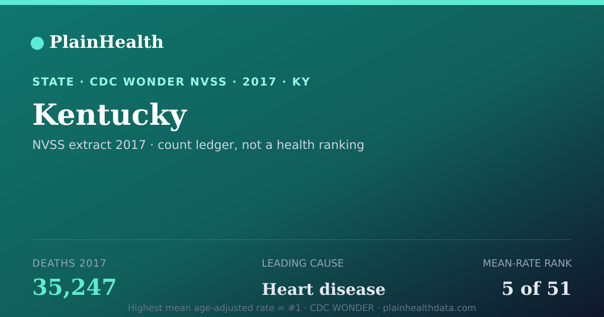 Shareable CDC WONDER card for Kentucky mortality (2017): 35,247 deaths, CDC WONDER