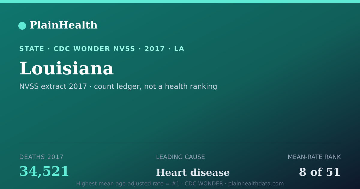 Shareable CDC WONDER card for Louisiana mortality (2017): 34,521 deaths, CDC WONDER