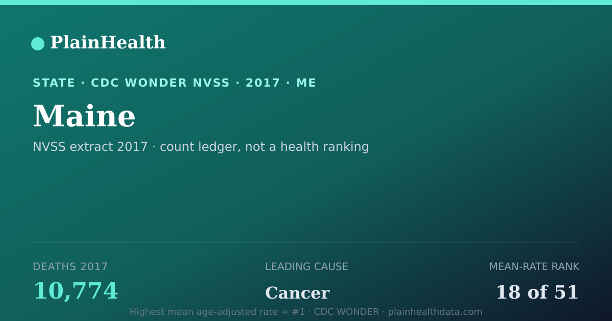 Shareable CDC WONDER card for Maine mortality (2017): 10,774 deaths, CDC WONDER
