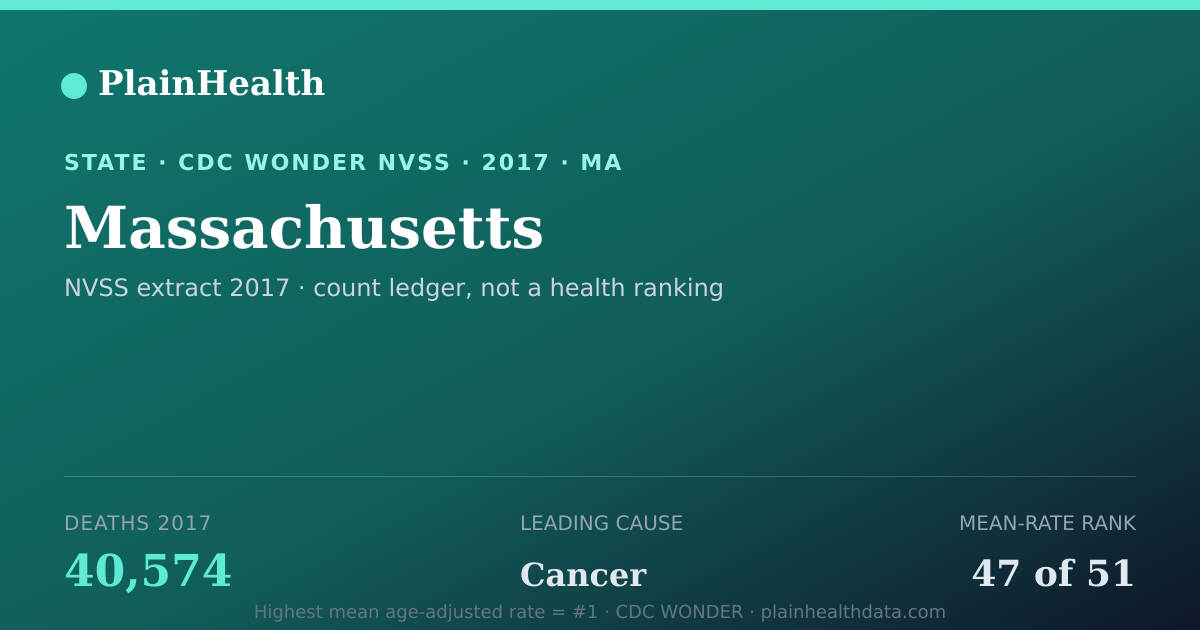 Shareable CDC WONDER card for Massachusetts mortality (2017): 40,574 deaths, CDC WONDER
