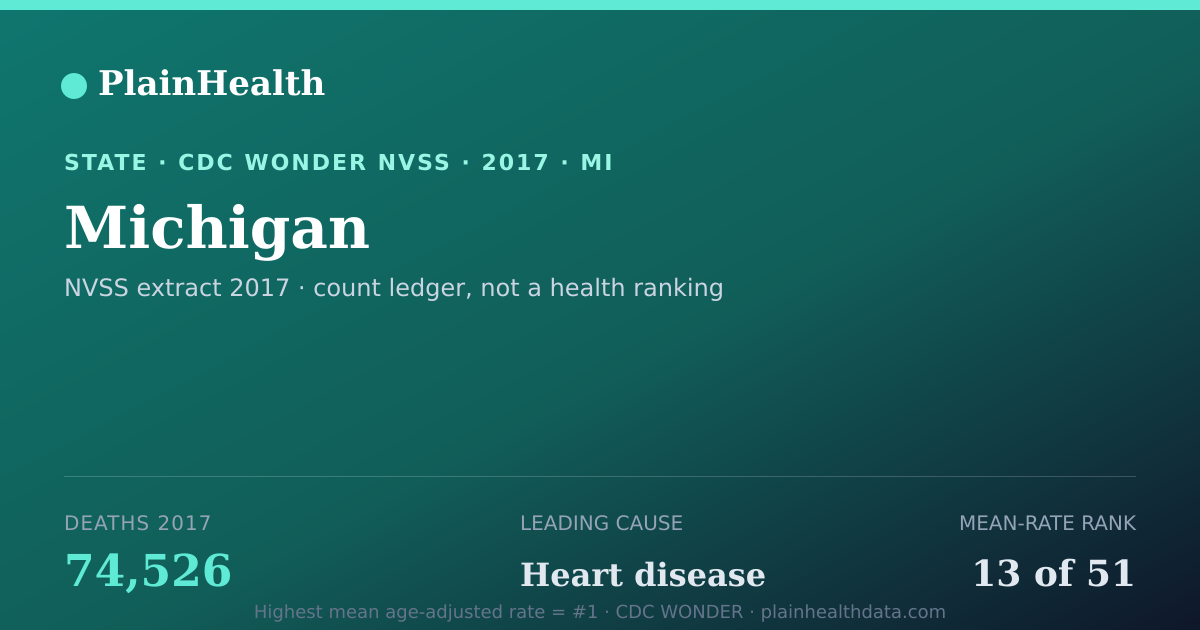 Shareable CDC WONDER card for Michigan mortality (2017): 74,526 deaths, CDC WONDER