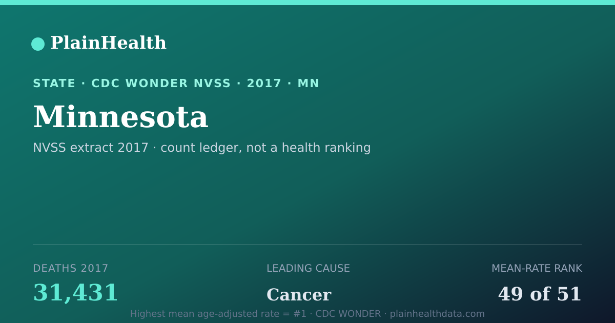 Shareable CDC WONDER card for Minnesota mortality (2017): 31,431 deaths, CDC WONDER