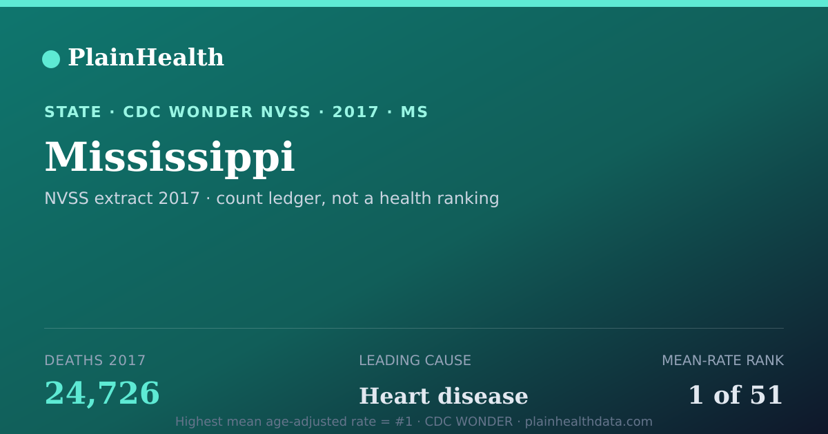 Shareable CDC WONDER card for Mississippi mortality (2017): 24,726 deaths, CDC WONDER