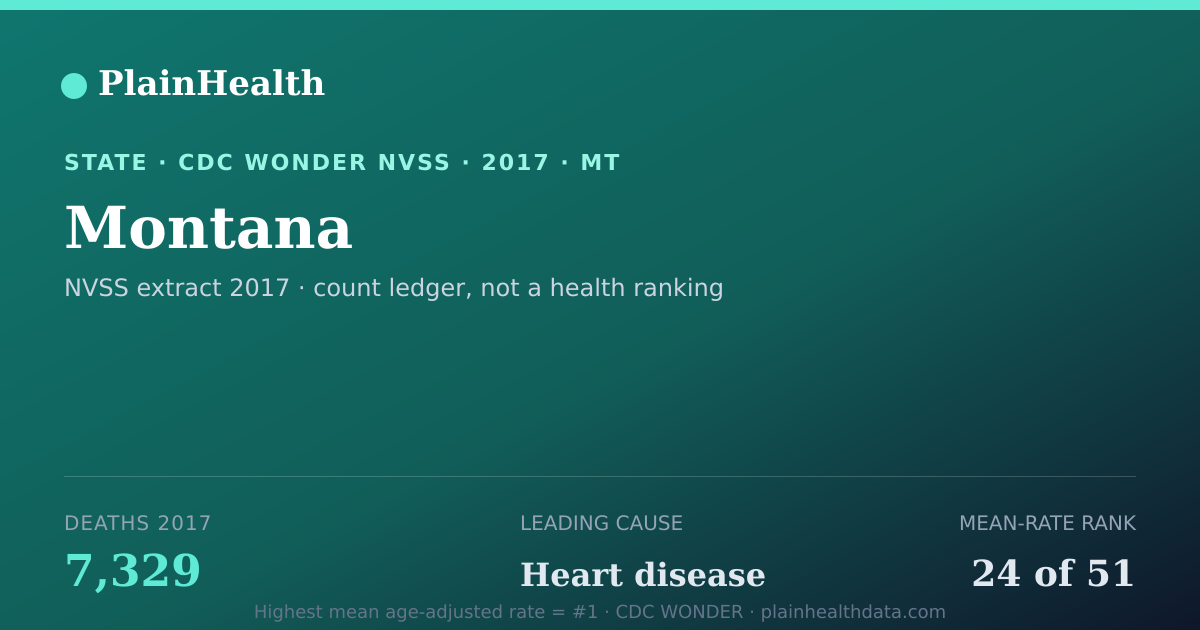 Shareable CDC WONDER card for Montana mortality (2017): 7,329 deaths, CDC WONDER