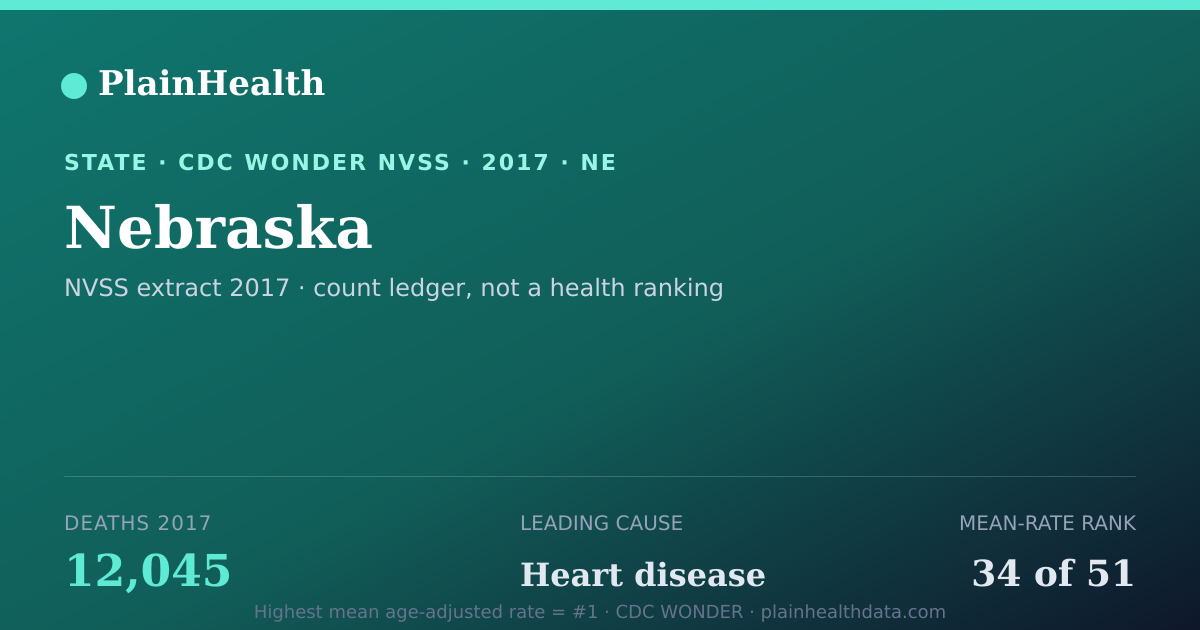 Shareable CDC WONDER card for Nebraska mortality (2017): 12,045 deaths, CDC WONDER