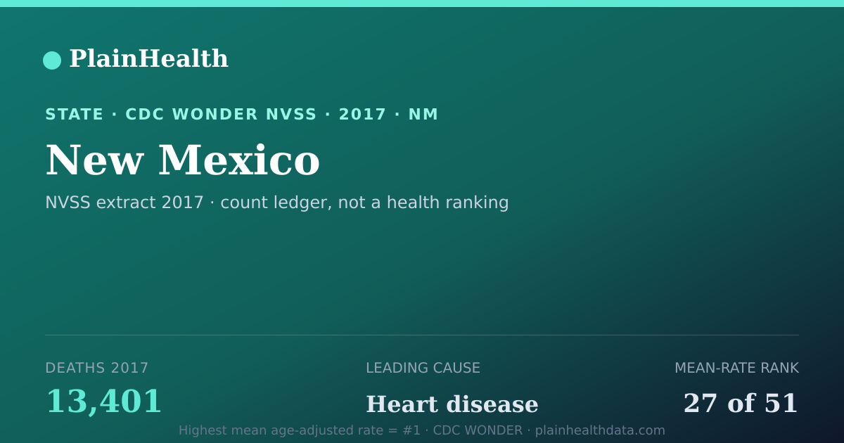 Shareable CDC WONDER card for New Mexico mortality (2017): 13,401 deaths, CDC WONDER