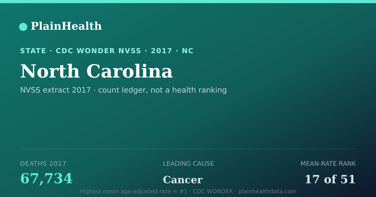 Shareable CDC WONDER card for North Carolina mortality (2017): 67,734 deaths, CDC WONDER