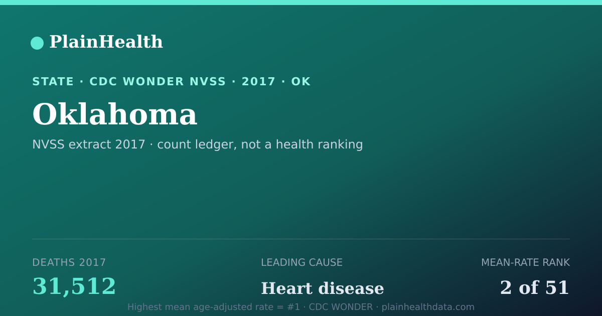 Shareable CDC WONDER card for Oklahoma mortality (2017): 31,512 deaths, CDC WONDER
