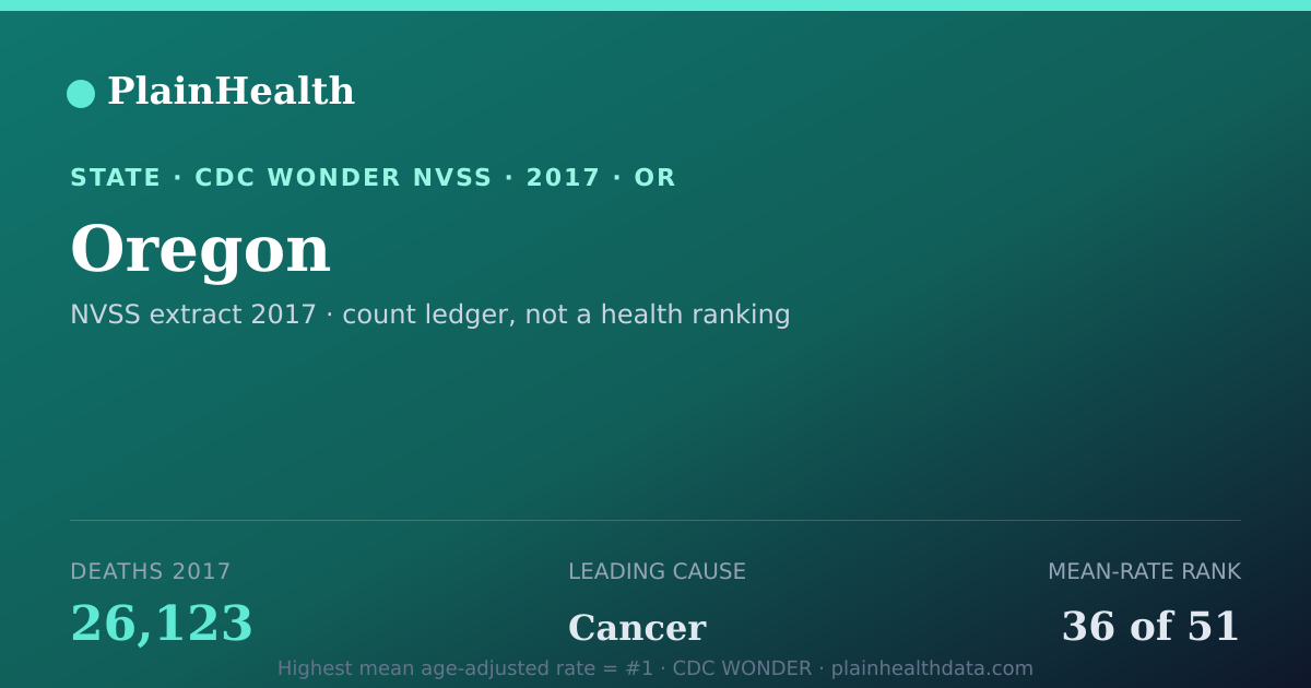 Shareable CDC WONDER card for Oregon mortality (2017): 26,123 deaths, CDC WONDER