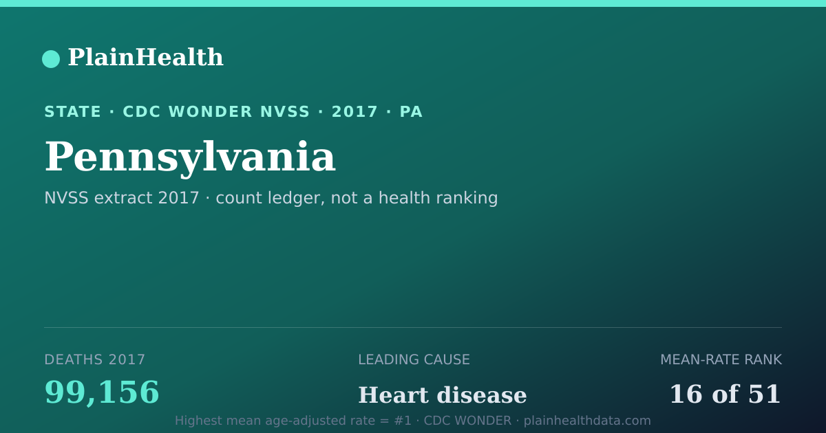 Shareable CDC WONDER card for Pennsylvania mortality (2017): 99,156 deaths, CDC WONDER