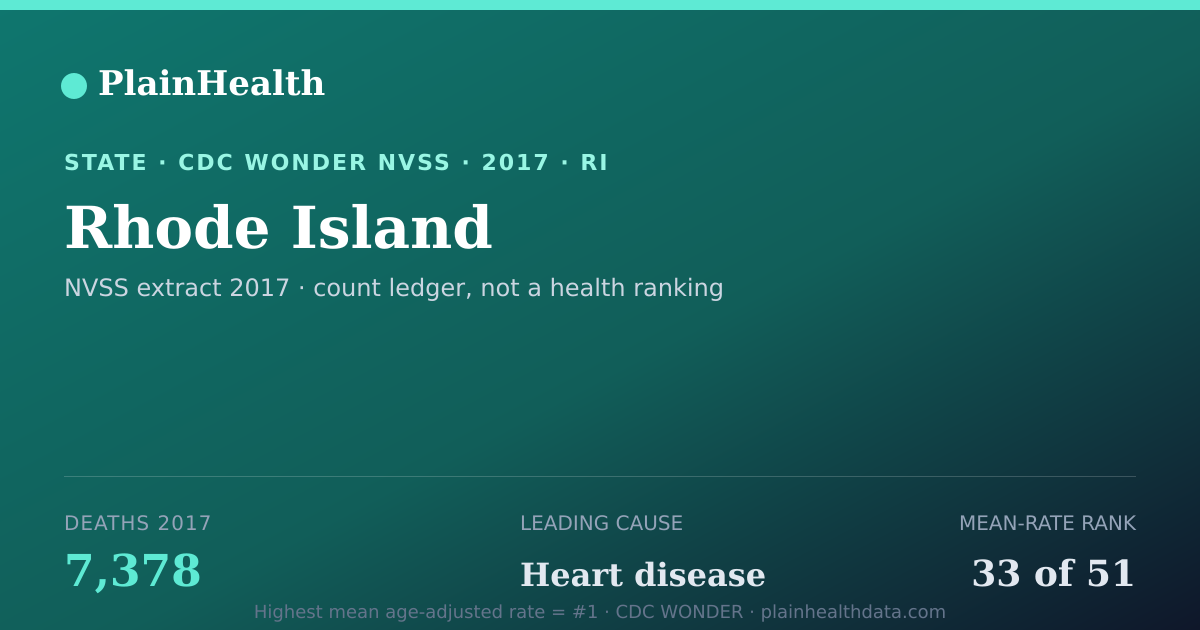 Shareable CDC WONDER card for Rhode Island mortality (2017): 7,378 deaths, CDC WONDER