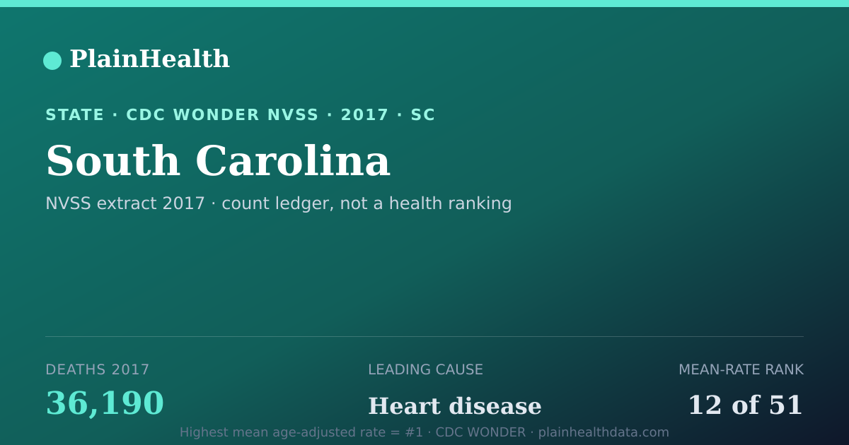 Shareable CDC WONDER card for South Carolina mortality (2017): 36,190 deaths, CDC WONDER