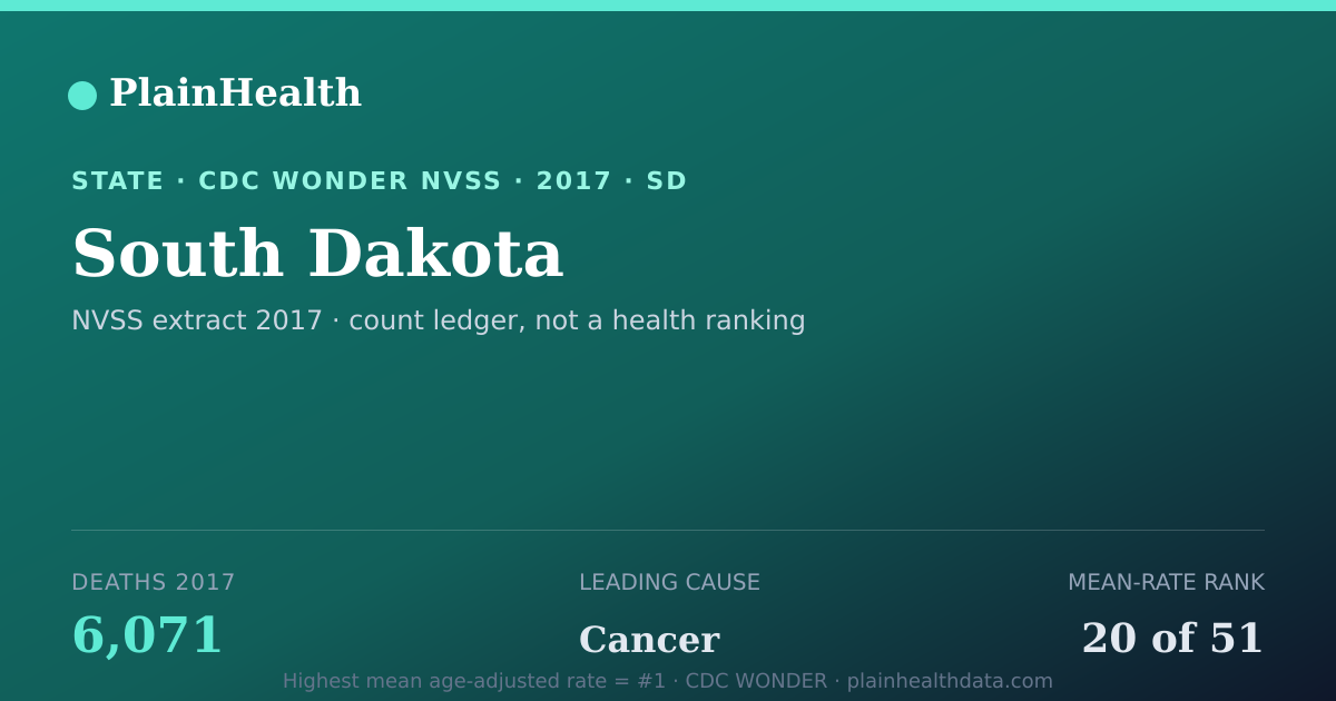 Shareable CDC WONDER card for South Dakota mortality (2017): 6,071 deaths, CDC WONDER