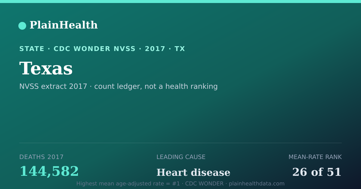Shareable CDC WONDER card for Texas mortality (2017): 144,582 deaths, CDC WONDER