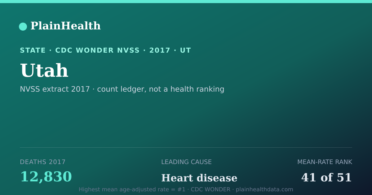 Shareable CDC WONDER card for Utah mortality (2017): 12,830 deaths, CDC WONDER
