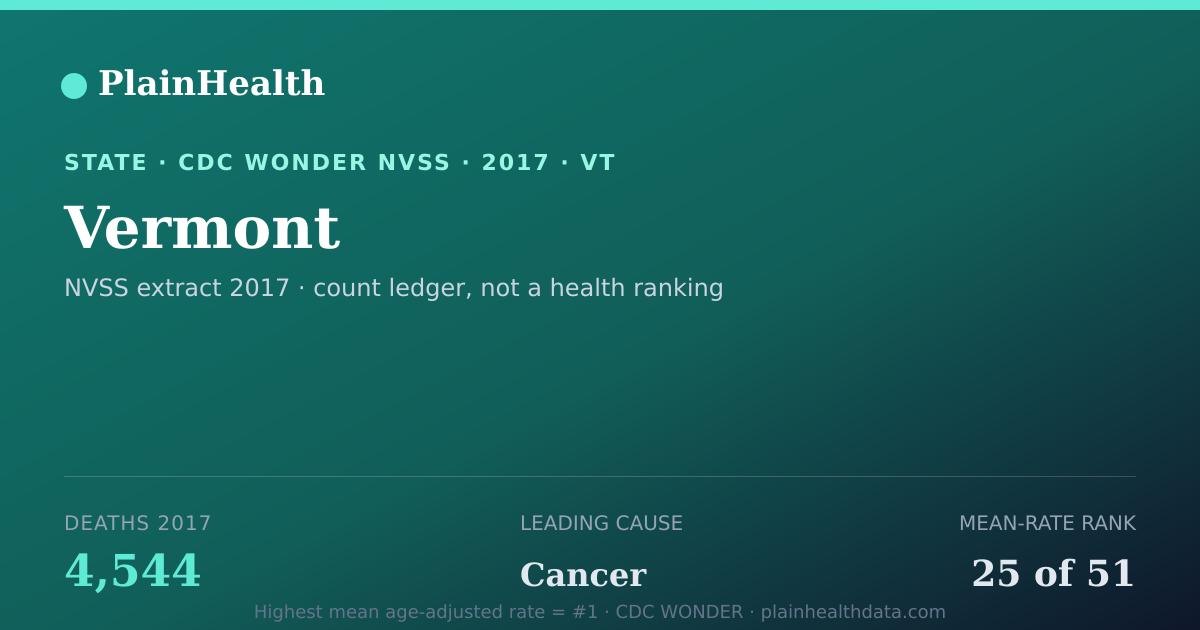 Shareable CDC WONDER card for Vermont mortality (2017): 4,544 deaths, CDC WONDER
