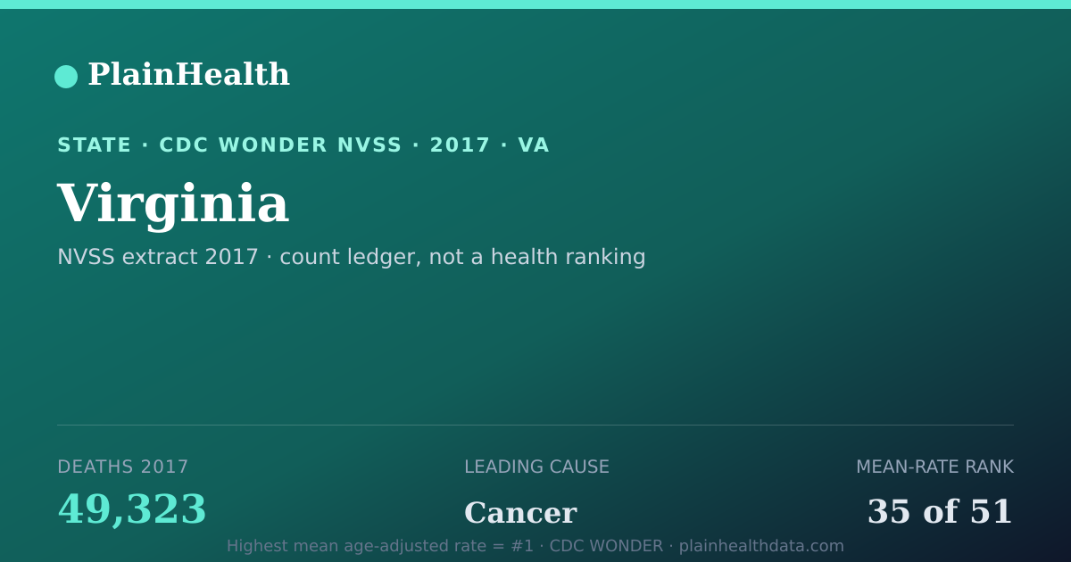 Shareable CDC WONDER card for Virginia mortality (2017): 49,323 deaths, CDC WONDER