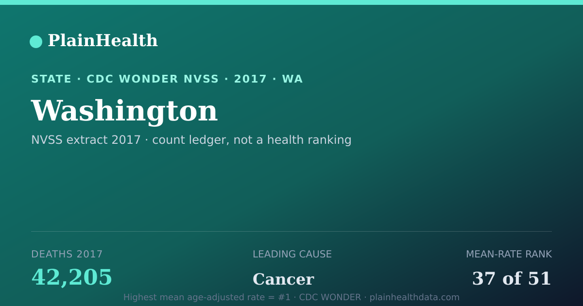Shareable CDC WONDER card for Washington mortality (2017): 42,205 deaths, CDC WONDER