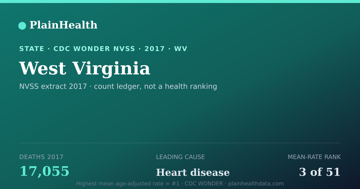 Shareable CDC WONDER card for West Virginia mortality (2017): 17,055 deaths, CDC WONDER